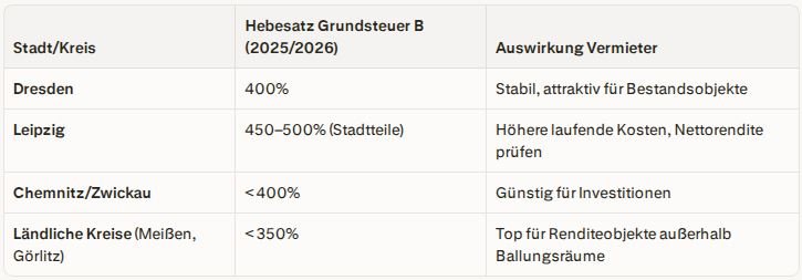 Änderungen 2026 änderungen 2026 immobilien